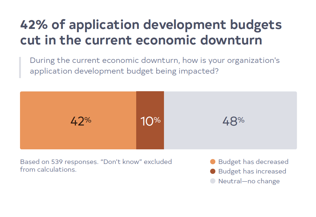 42% of application development budgets cut in the current economic downturn