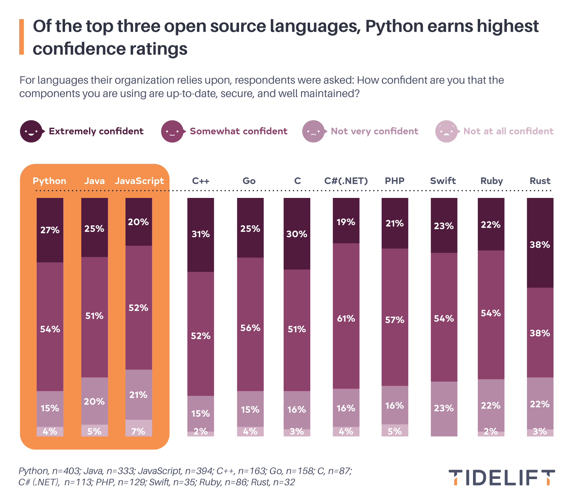 Chart10-logo-Of-the-top-three-open-source-languages,-Python-earns-highest-confidence-ratings-v04-1