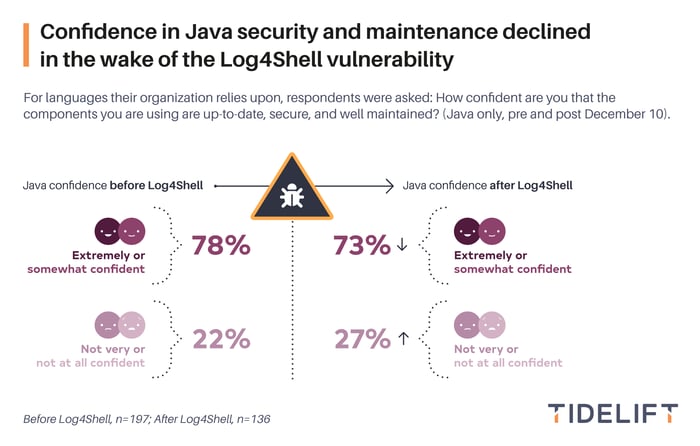 Chart11-logo-confidence-in-java-security-and-maintenance-declined-after-log4shell-v04