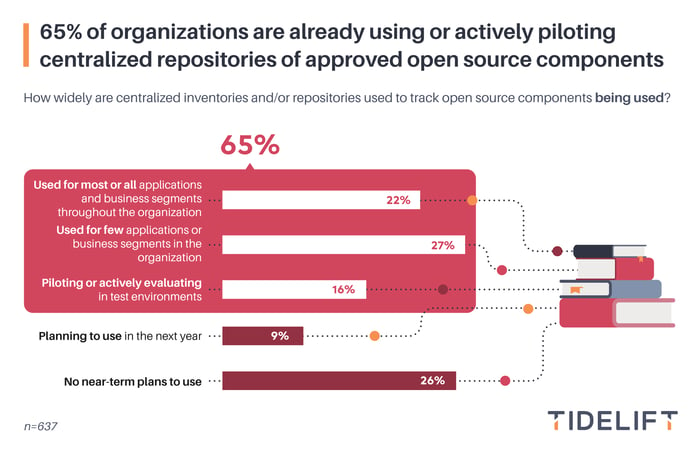 Chart17-logo-65%-of-organizations-are-already-using-or-actively-piloting-centralized-repositories-of-approved-open-source-components---v02