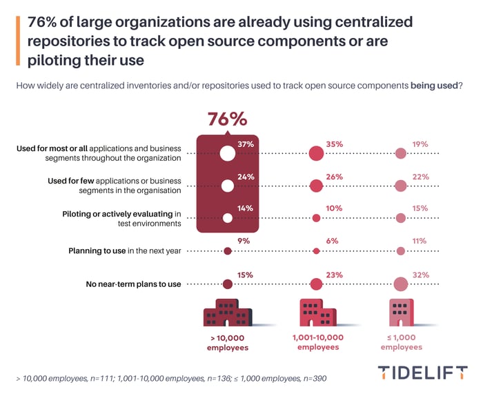 Chart18-logo-Seventy-five-percent-of-large-organizations-are-already-using-centralized-repositories-to-track-open-source-components-or-are-piloting-their-use-v03