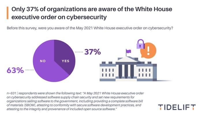 Chart19-logo-Only-37%-of-organizations-are-aware-of-the-White-House-executive-order-on-cybersecurity-v02