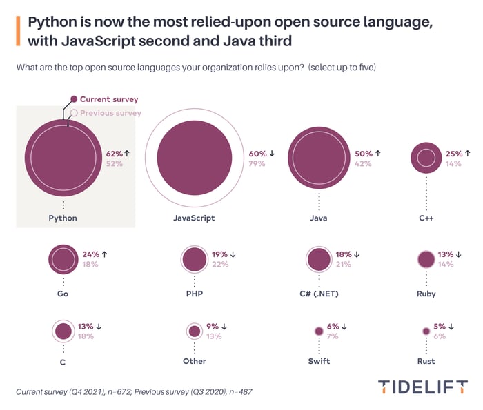 Chart8-logo-phyton-is-now-the-most-relied-upon-open-source-language-v02