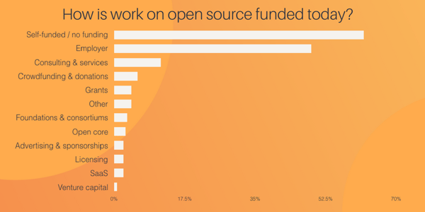 How is work on open source funded today_ (4)