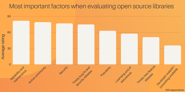 Most important factors when evaluating open source libraries (6)