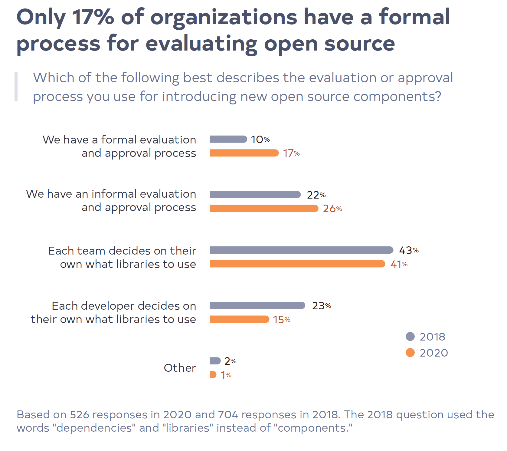 Only 17% of organizations have a formal process for evaluating open source
