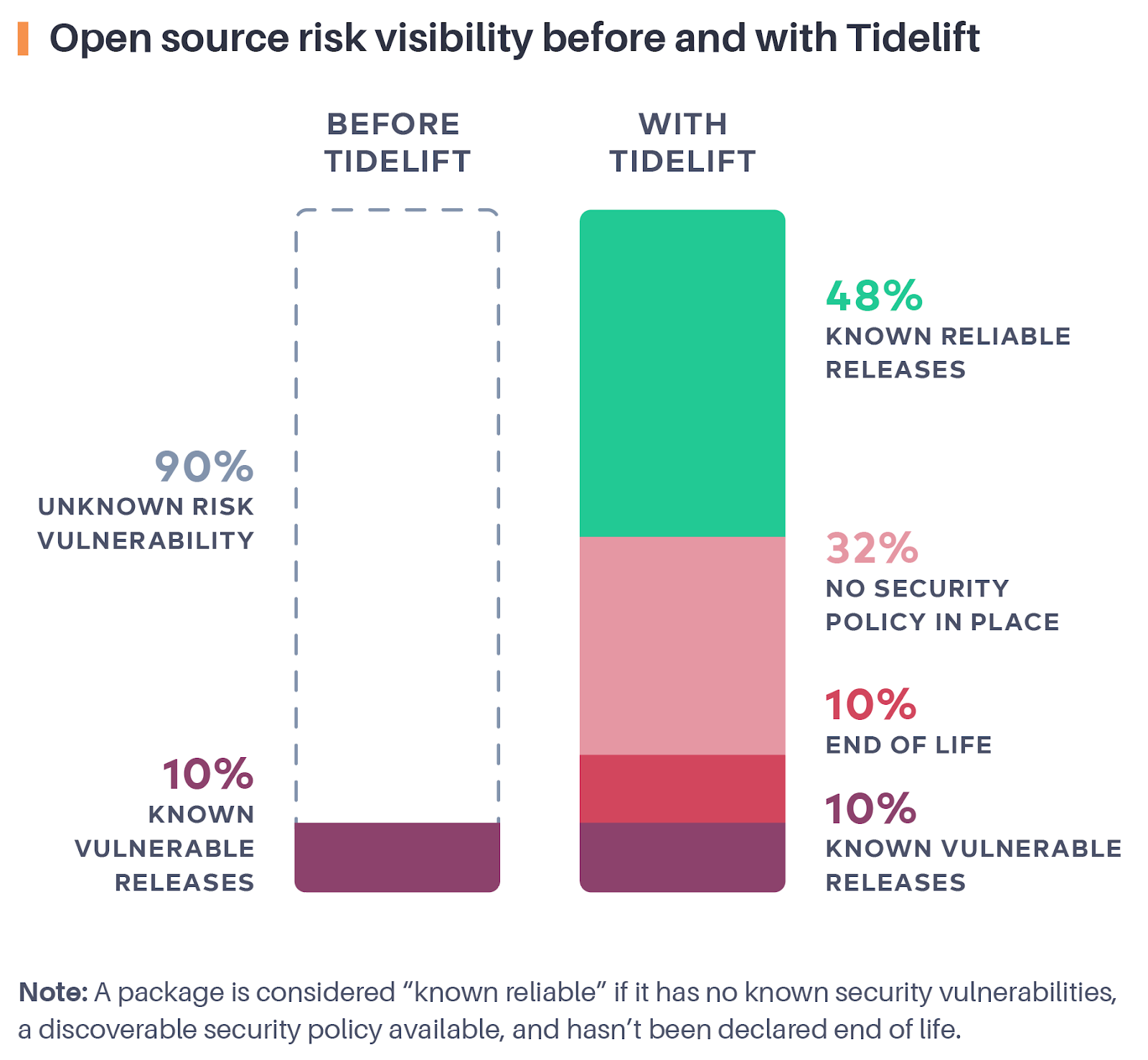 Open source risk visibility before and with Tidelift