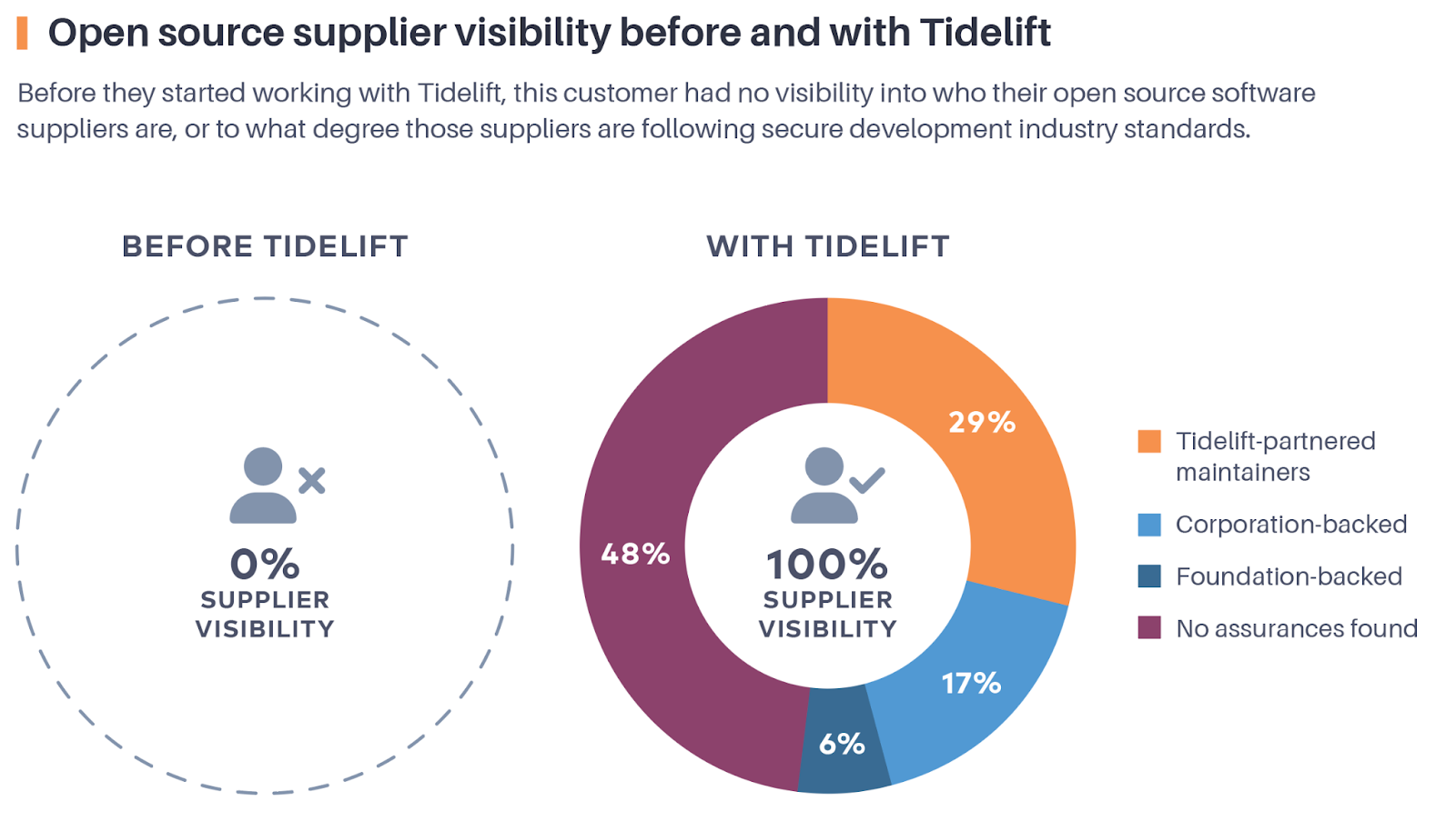 Open source supplier visibility before and with Tidelift 