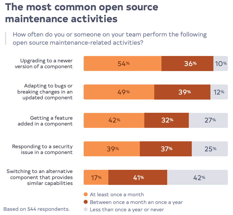 The most common open source maintenance activities
