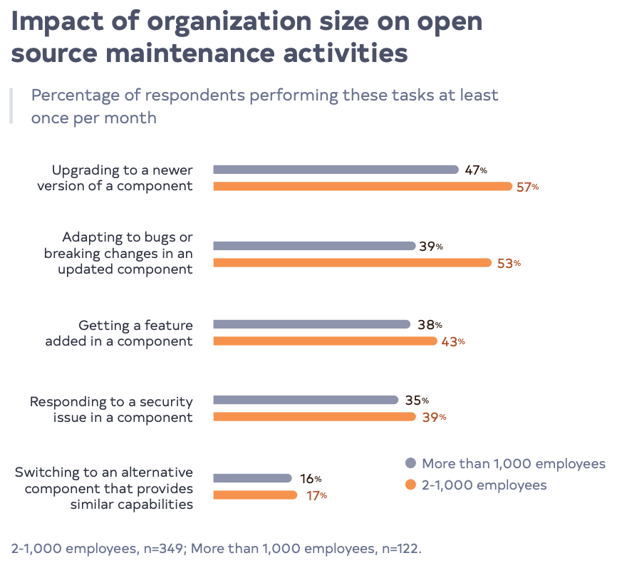  Impact of organization size on open source maintenance activities