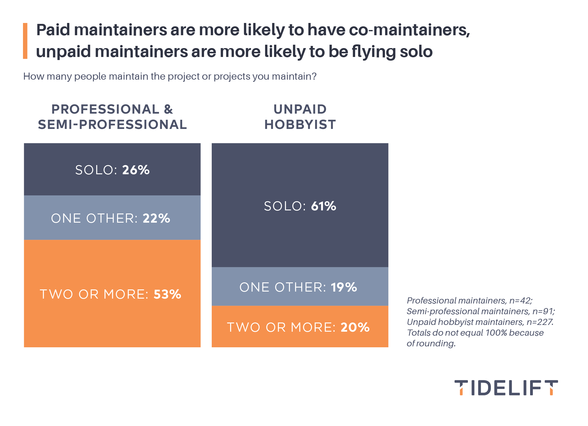 Paid maintainers are more likely to have co-maintainers