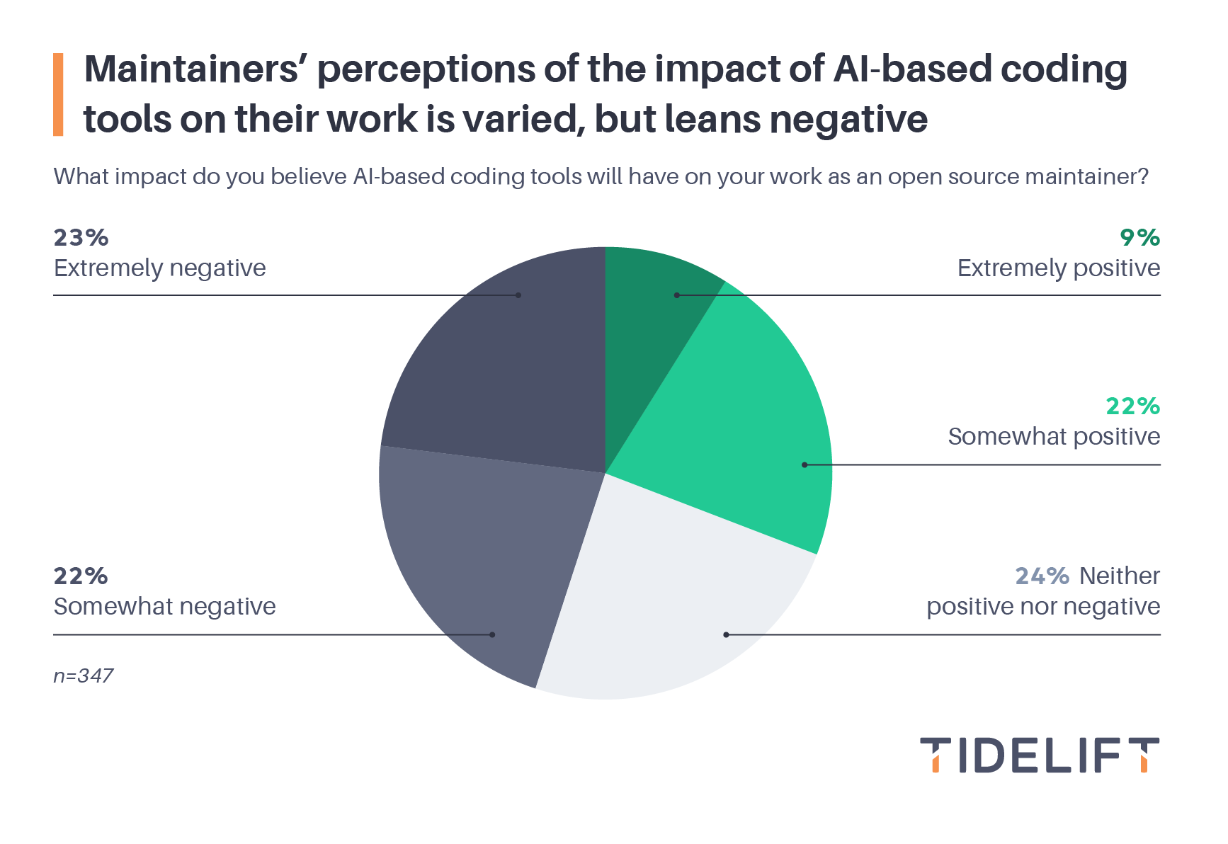 Maintainer's perceptions of the impact of AI-based coding tools on their work is varied, but leans negative