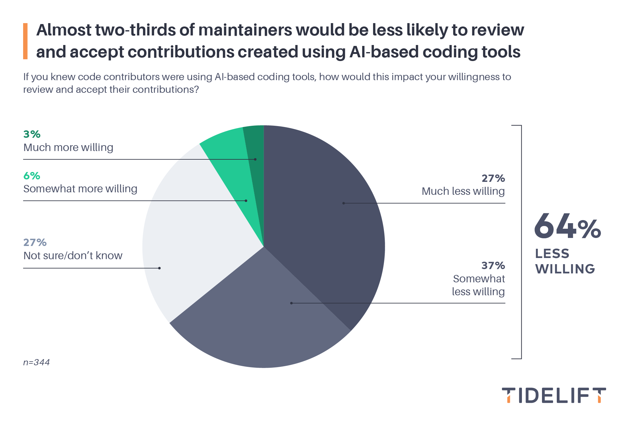 Almost two-thirds of maintainers would be less likely to review and accept contributions created using AI-based coding tools