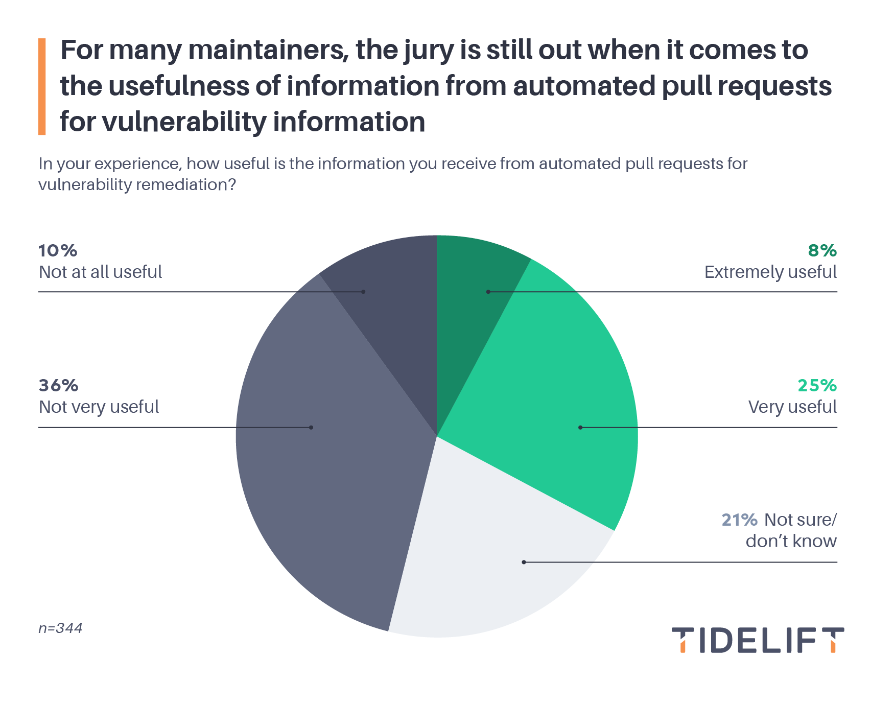 For many maintainers, the jury is still out when it comes to the usefulness of information from automated pull requests for vulnerability information