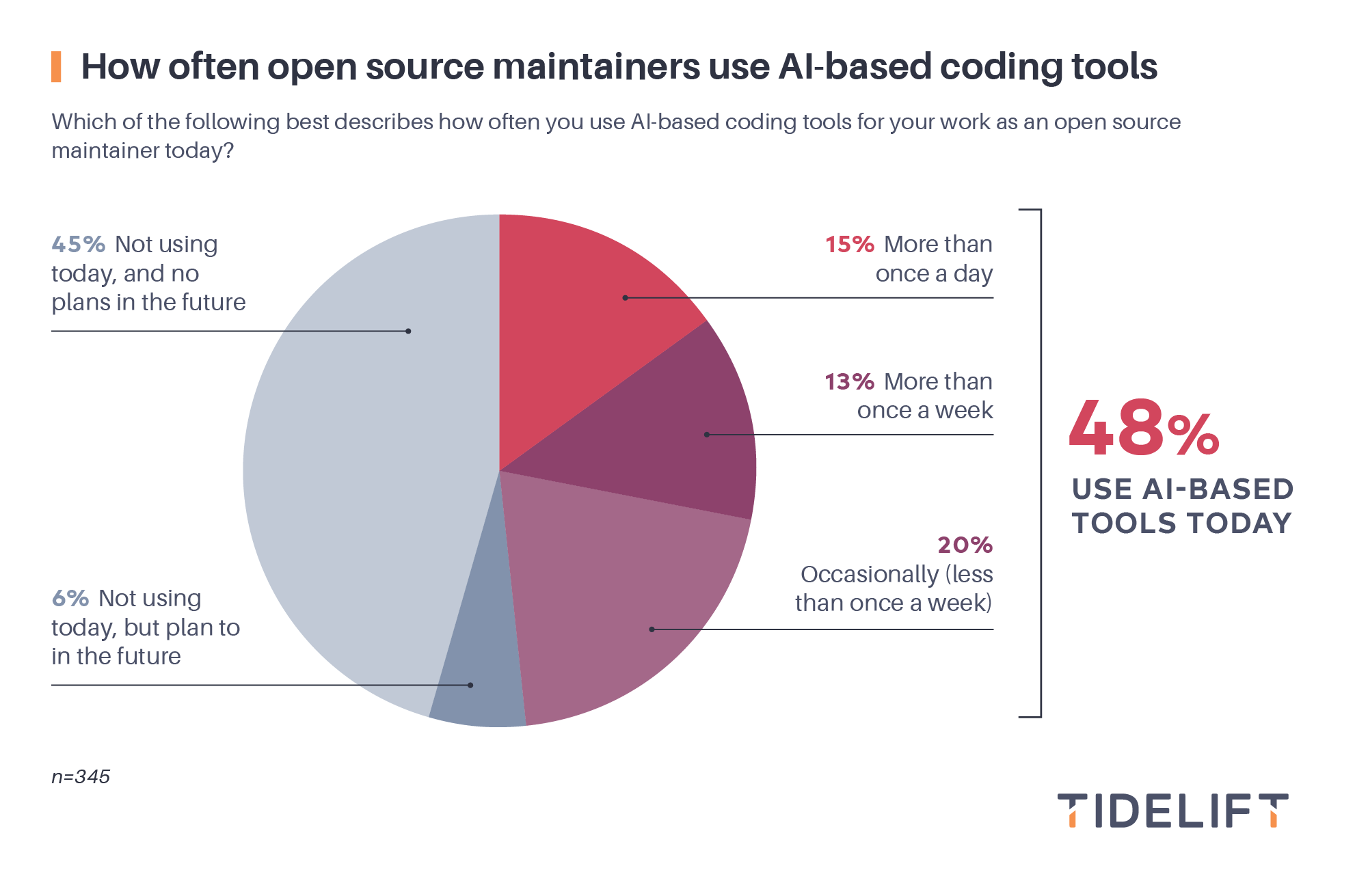 How often open source maintainers use AI-based coding tools