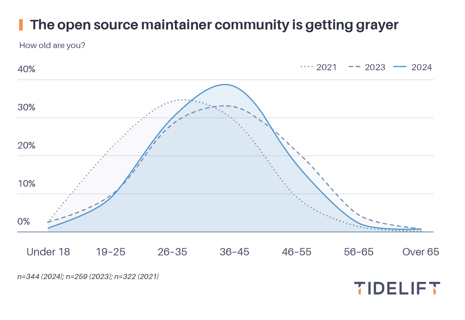 In the 2024 Tidelift state of the open source maintainer survey, we found that the open source maintainer community is getting grayer