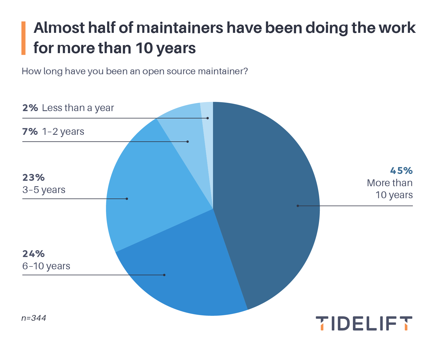 Almost half of maintainers have been doing the work for more than 10 years