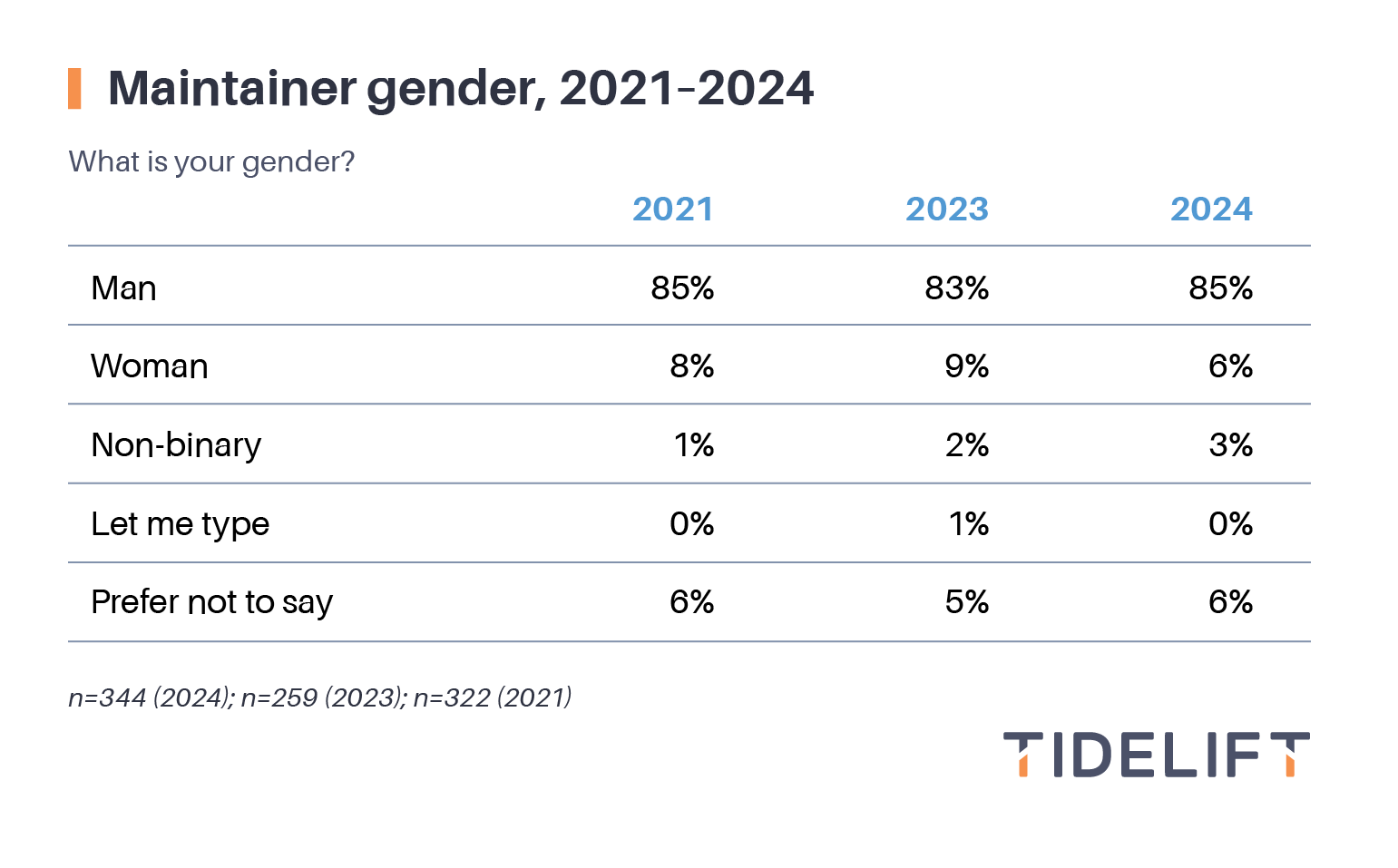 A chart of maintainer gender trends in 2021, 2023, and 2024