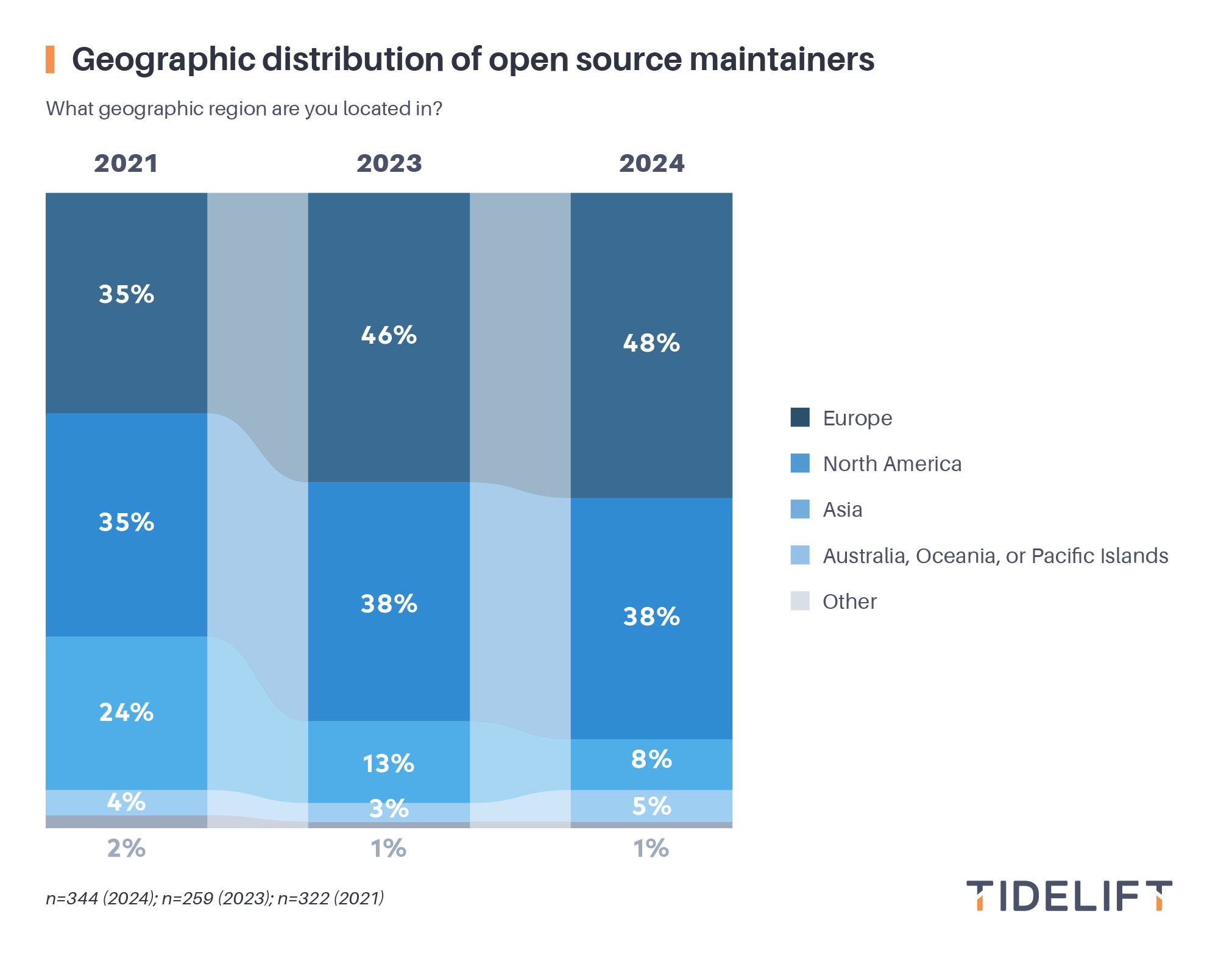 Geographic distribution of open source maintainers