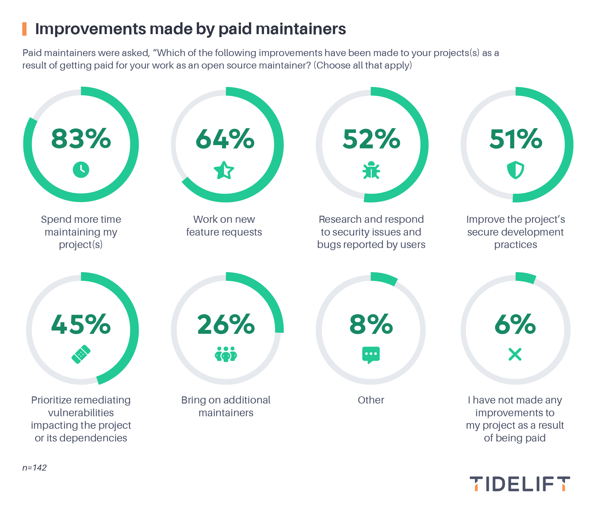 Improvements made by paid maintainers