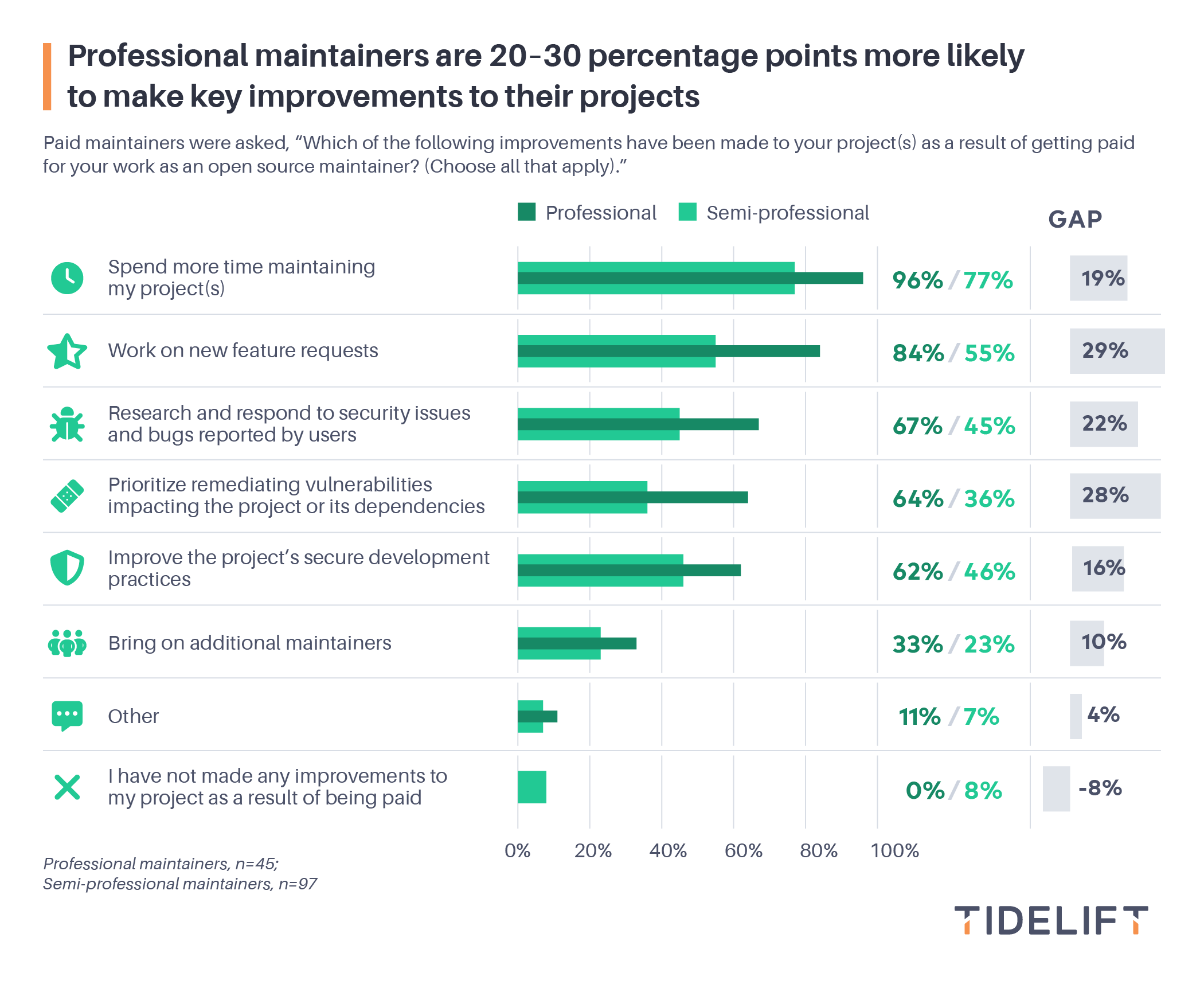 Professional maintainers are 20-30 percentage points more likely to make key improvements to their projects