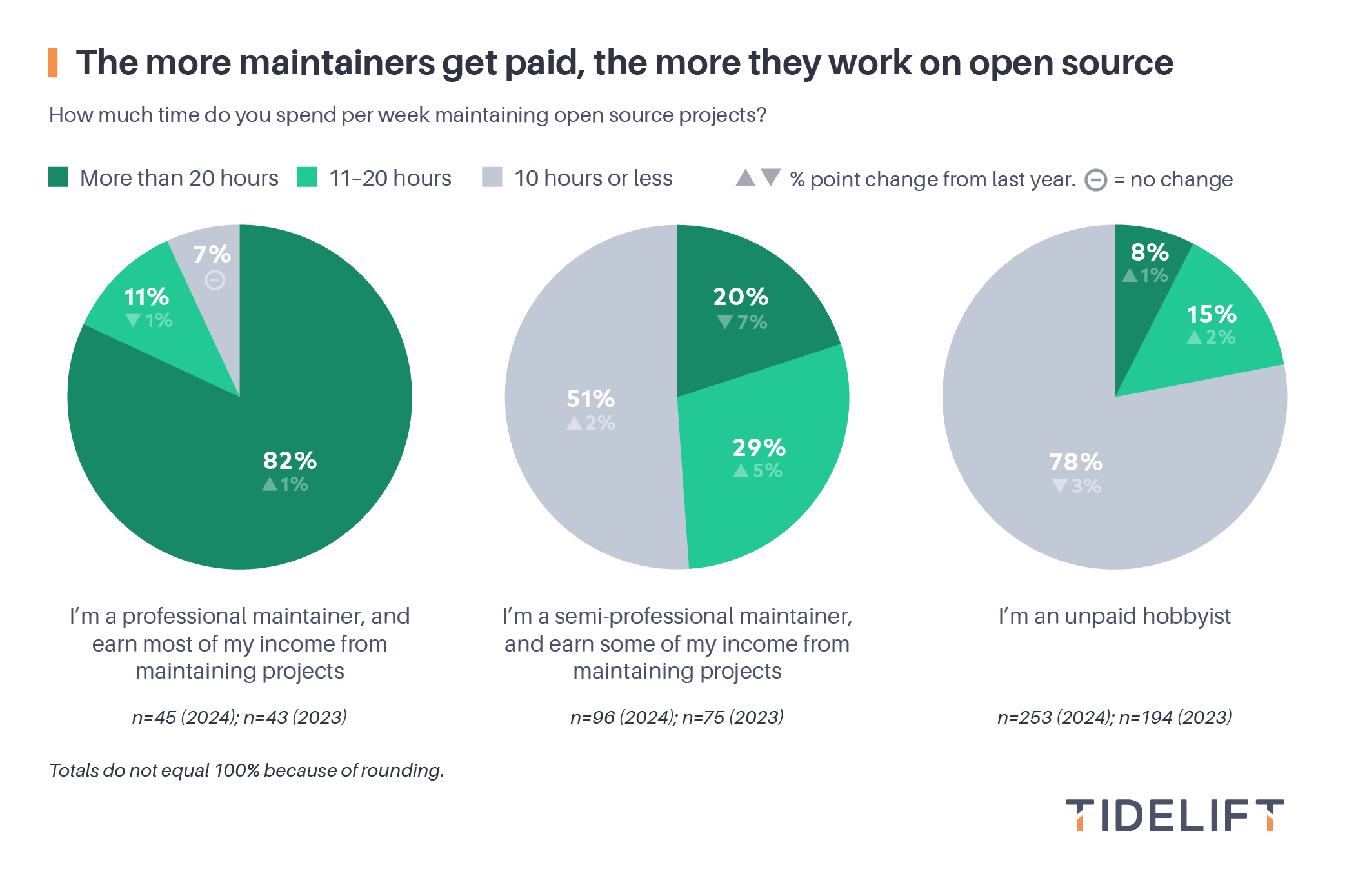 The more maintainers get paid, the more they work on open source