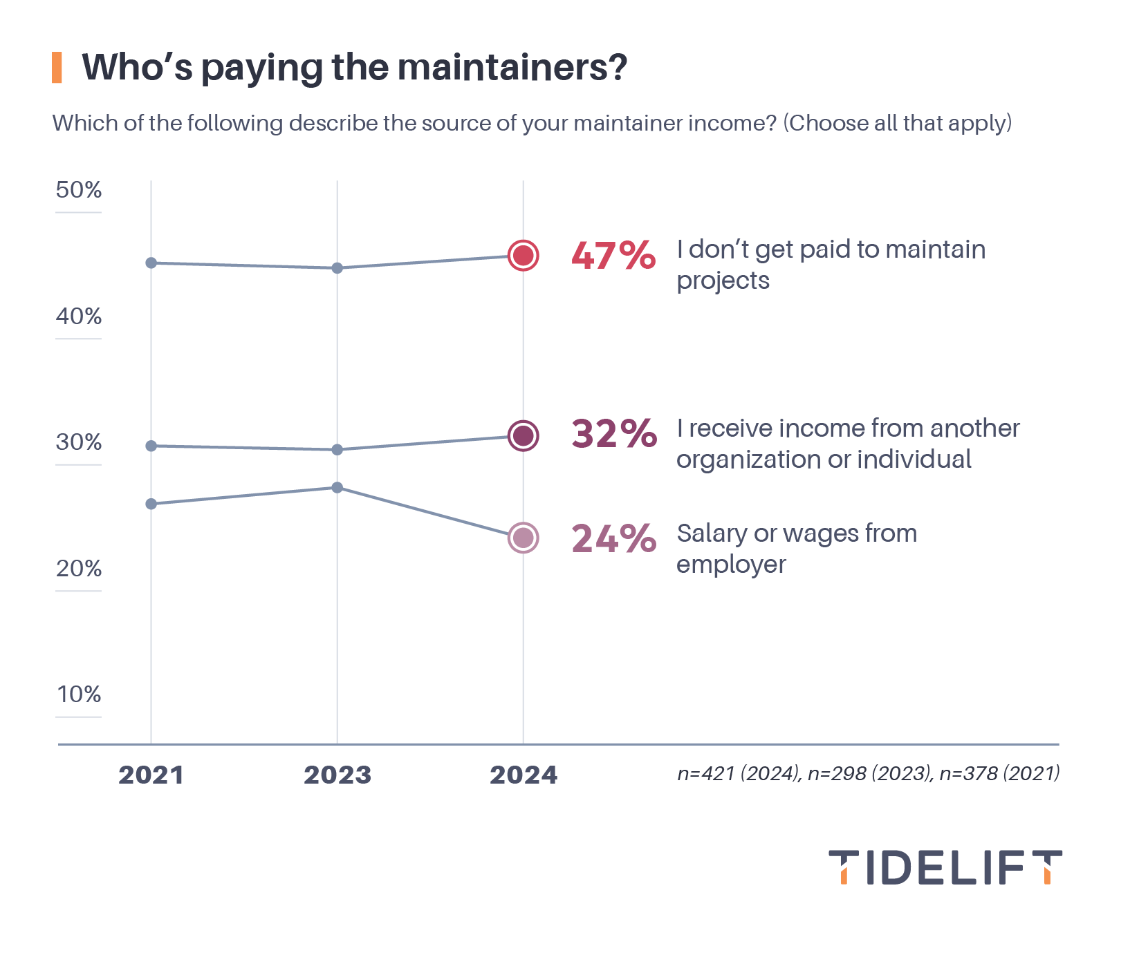 Who's paying open source maintainers?