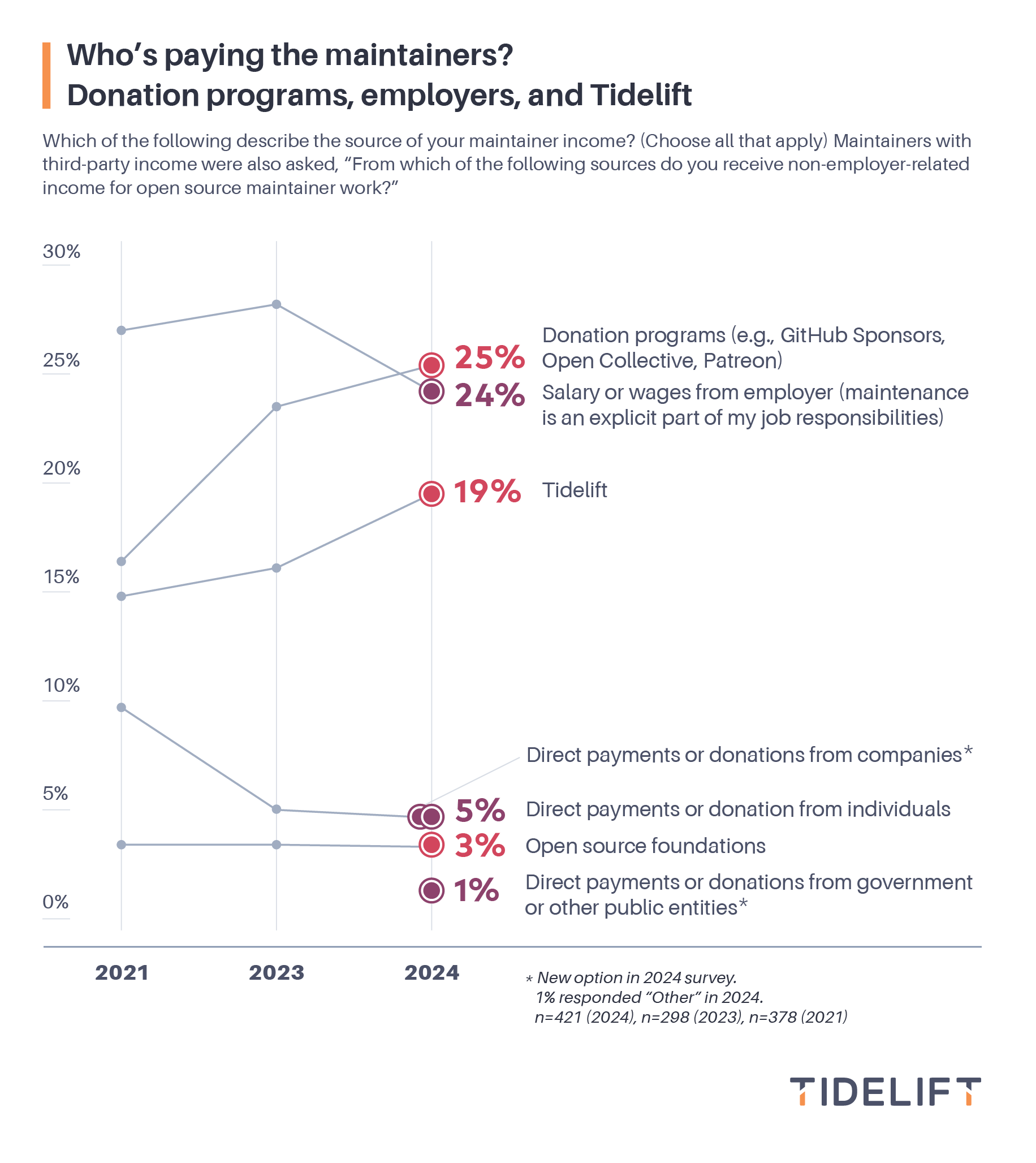 Who's paying the maintainers? Donation programs, employers, and Tidelift