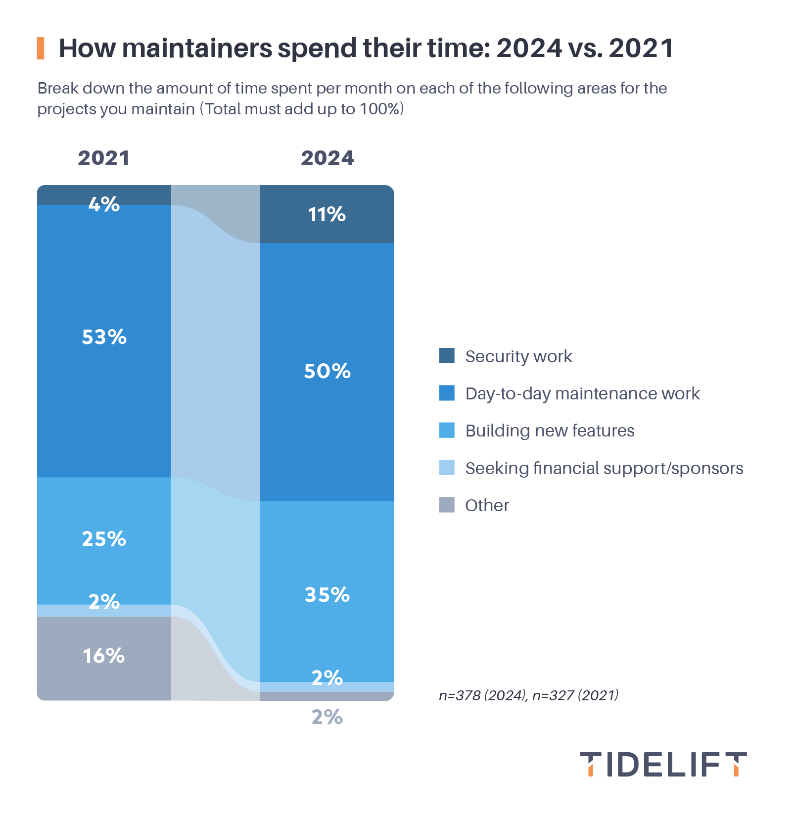 How do maintainers spend their time: 2024 vs. 2021 