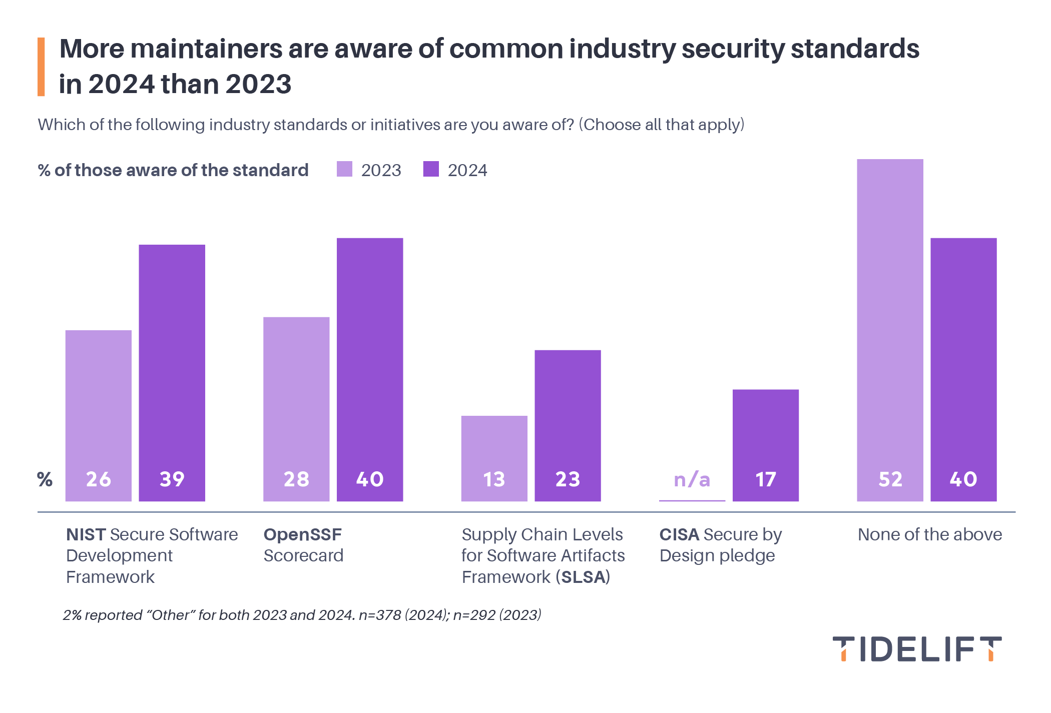 More maintainers are aware of common industry security standards in 2024 than 2023