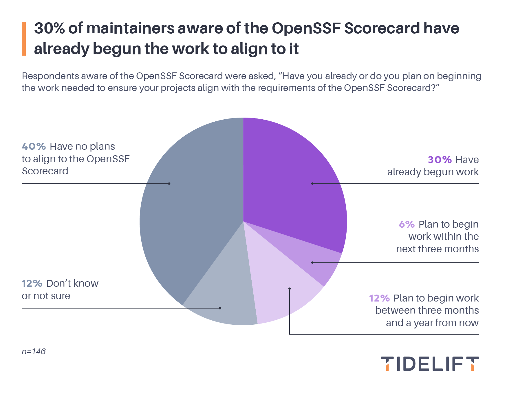 30% of maintainers aware of the OpenSSF Scorecard have already begun the work to align it