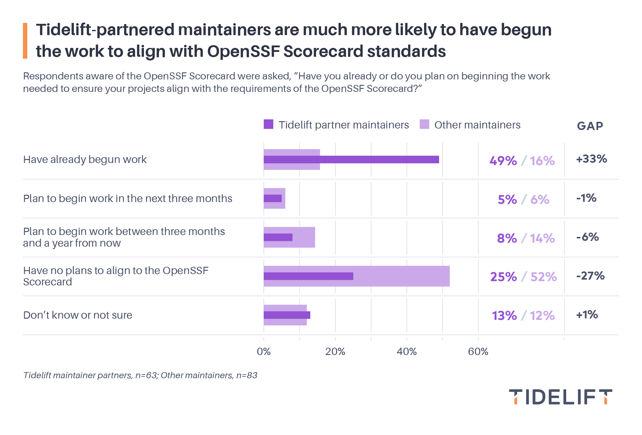 Tidelift-partnered maintainers are much more likely to have begun the work to align with OpenSSF Scorecard standards