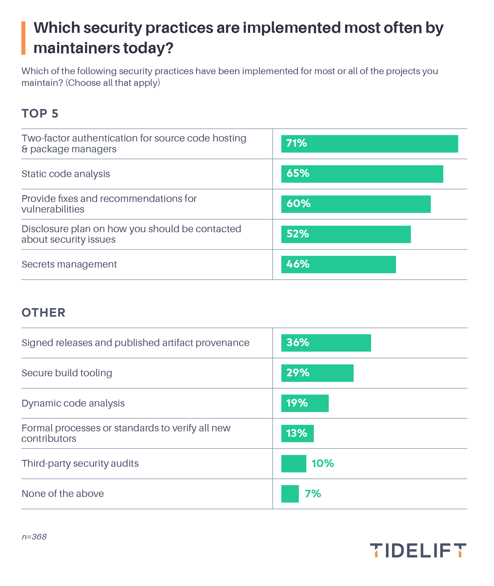 Which security practices are implemented most often by maintainers today?