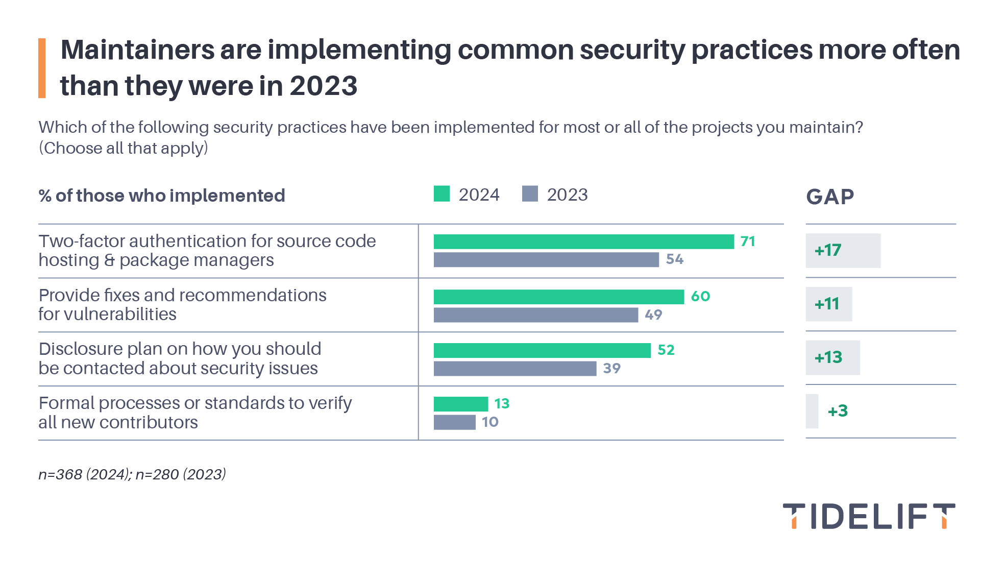 Maintainers are implementing common security practices more often than they were in 2023