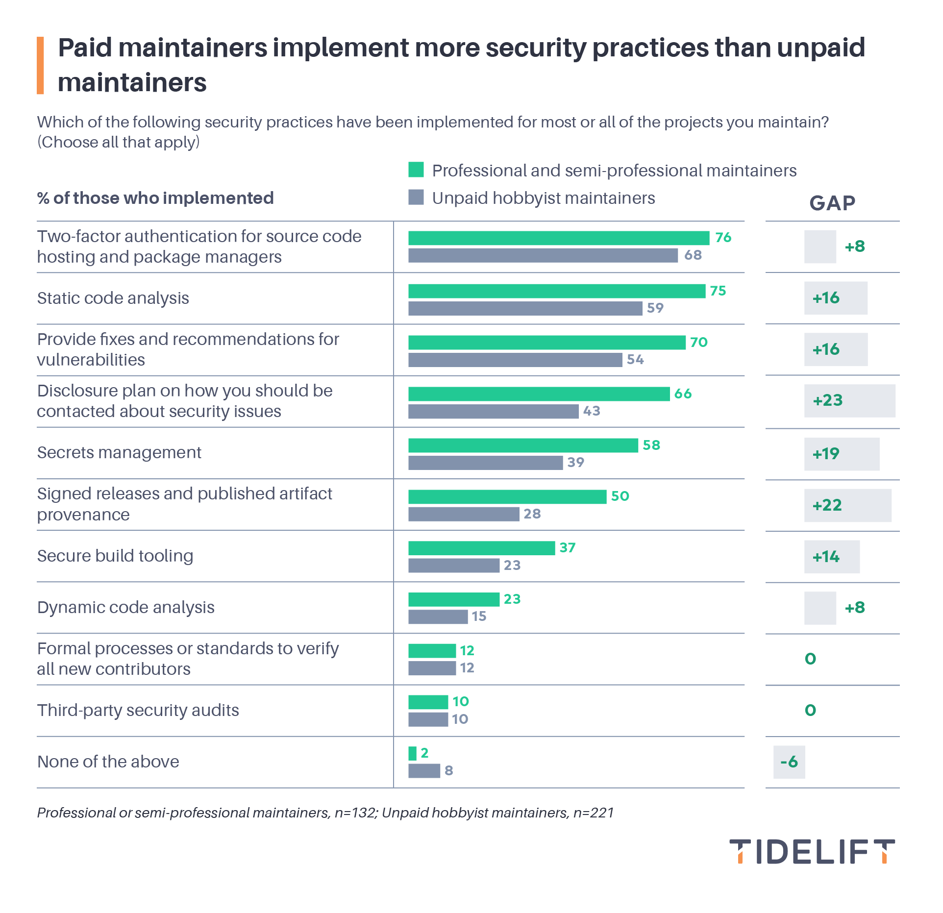 Paid maintainers implement more security practices than unpaid maintainers