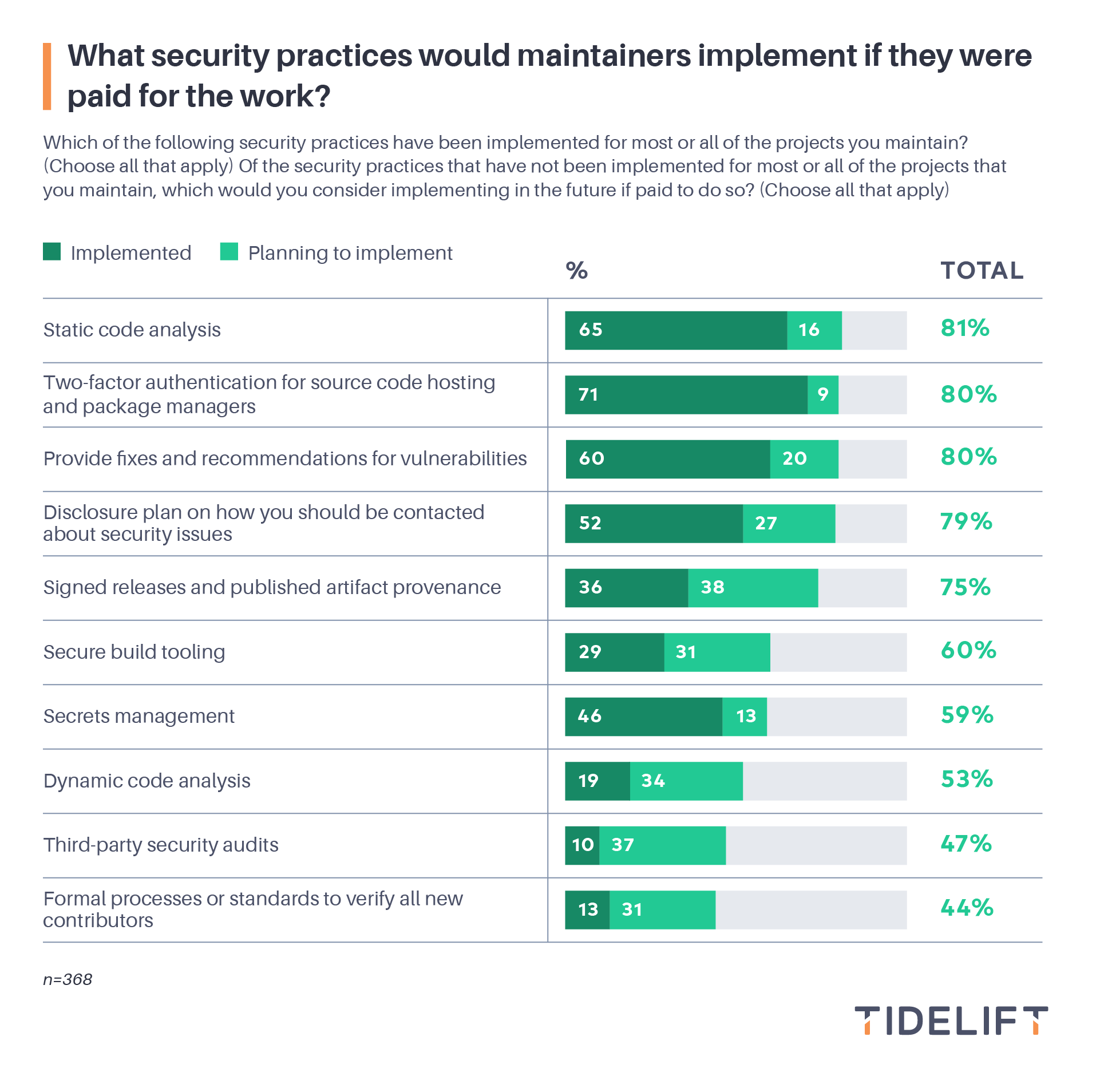 What security practices would maintainers implement if they were paid for the work? 