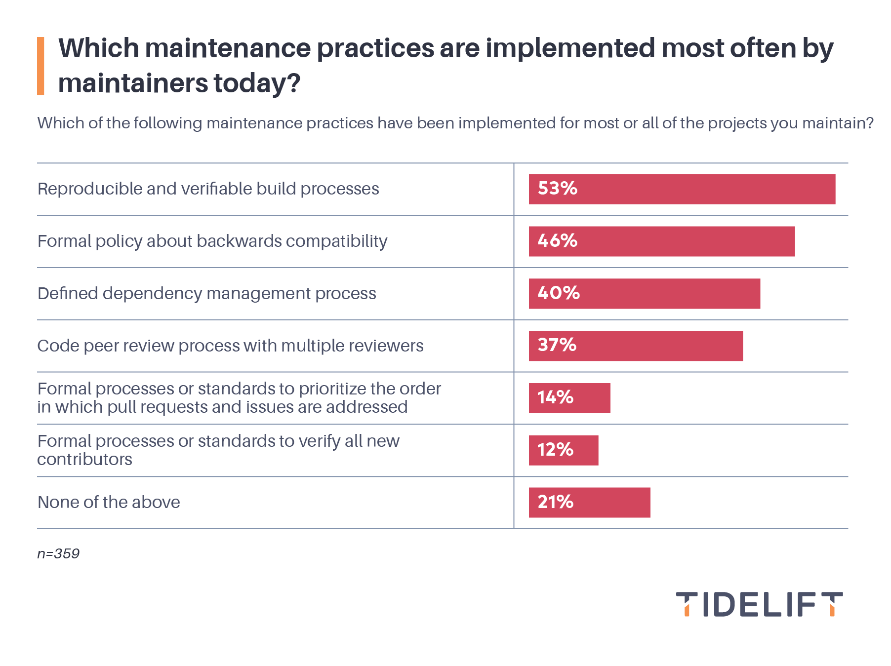 Which maintenance practices are implemented most often by maintainers today? 