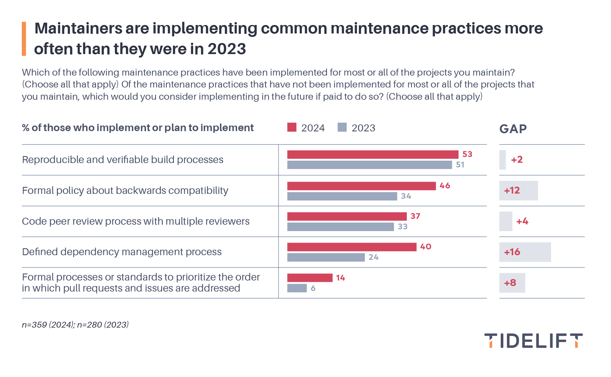 Maintainers are implementing common maintenance practices more often than they were in 2023