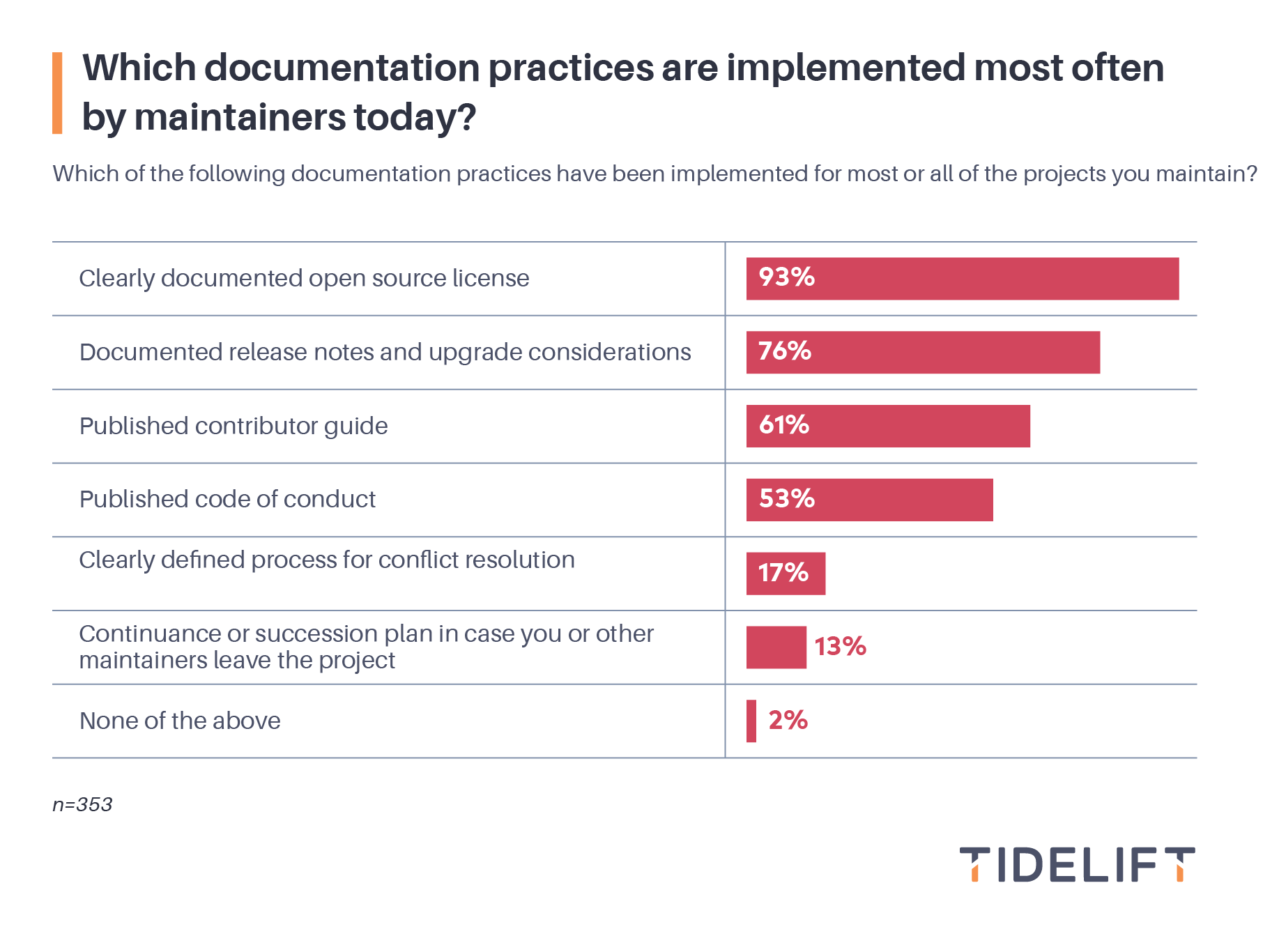 Which documentation practices are implemented most often by maintainers today