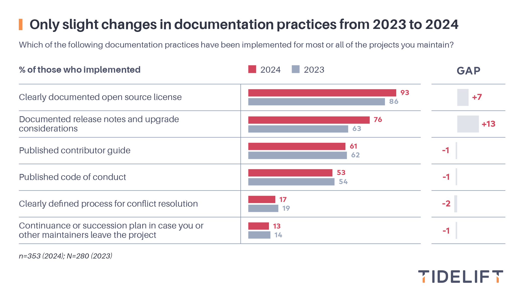 Only slight changes to documentation practices from 2023 to 2024