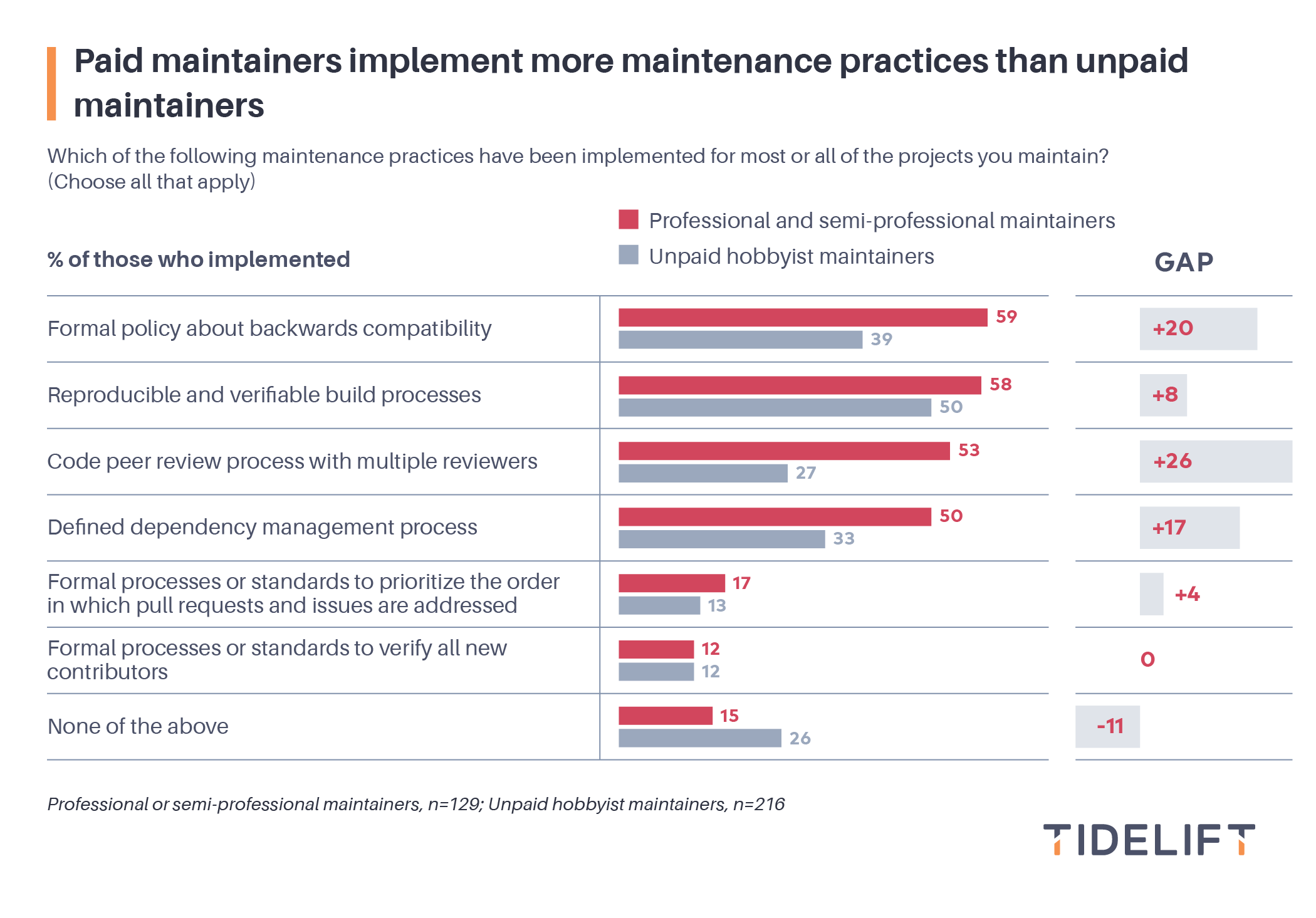 Paid maintainers implement more maintenance practices than unpaid maintainers