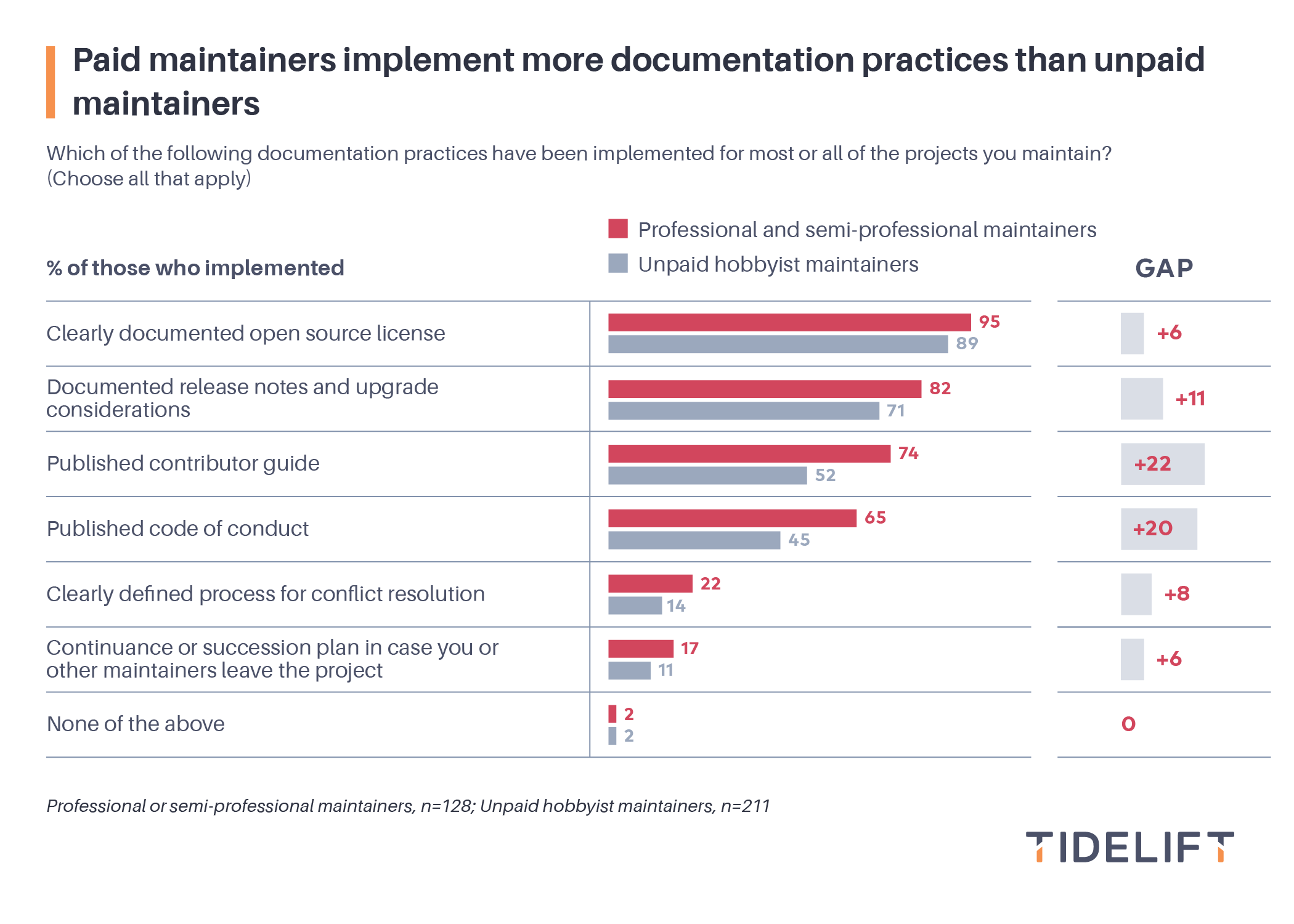 Paid maintainers implement more documentation practices than unpaid maintainers