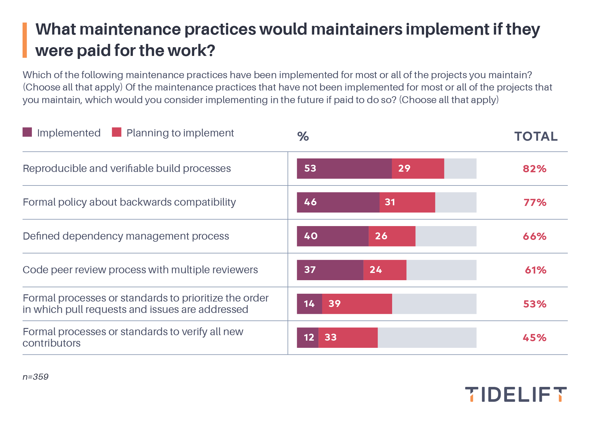 What maintenance practices would maintainers implement if they were paid for the work