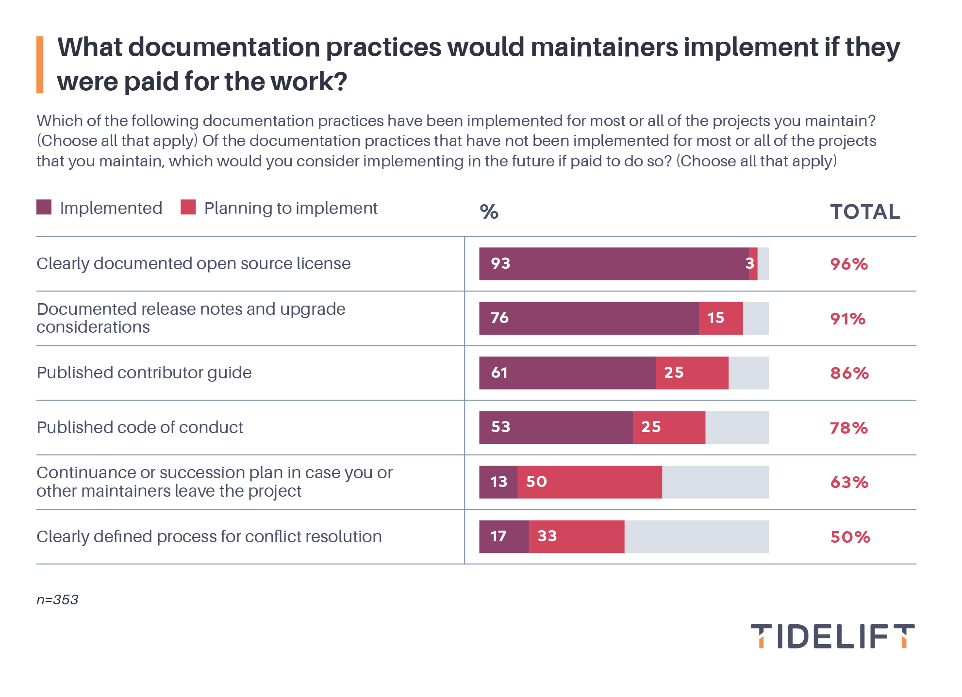 What documentation practices would maintainers implement if they were paid for the work