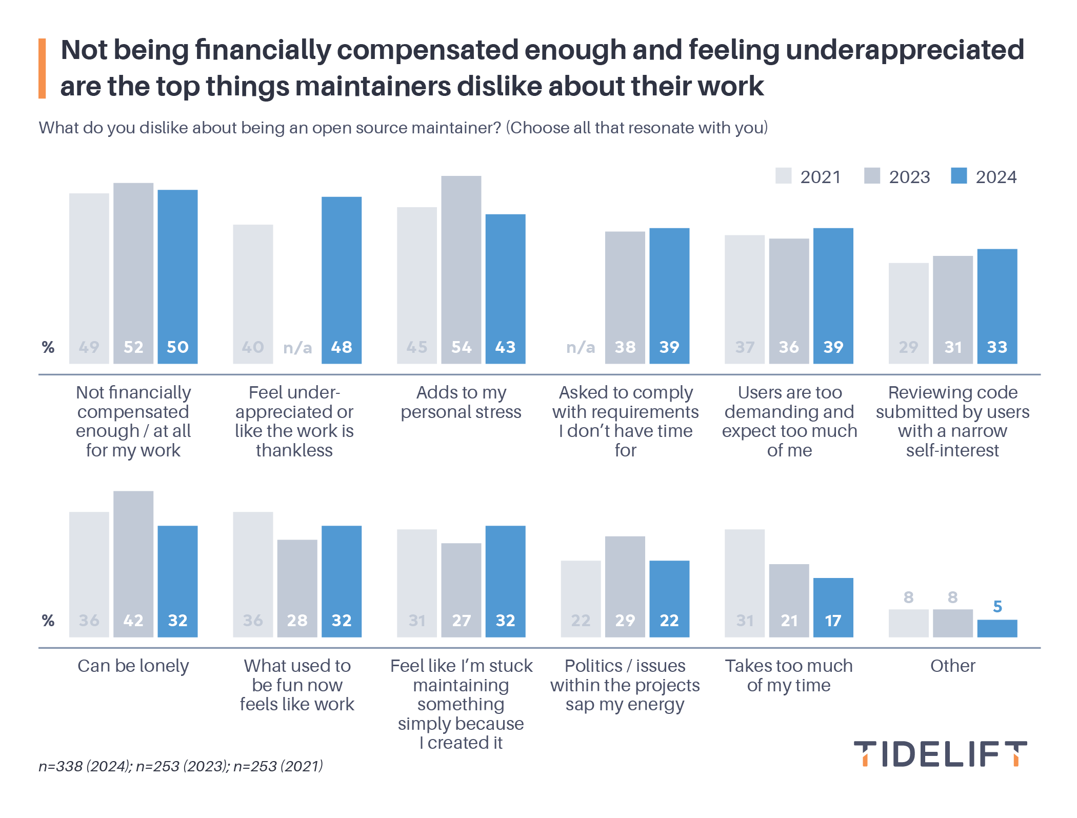 Not being financially compensated enough and feeling underappreciated are the top things maintainers dislike about their work