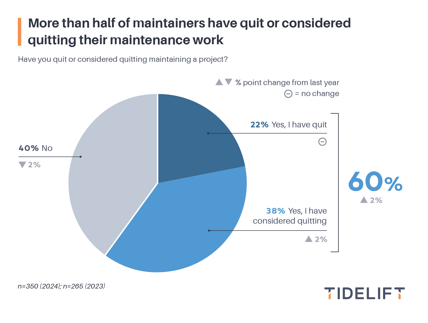 More than half of maintainers have quit or considered quitting their maintenance work