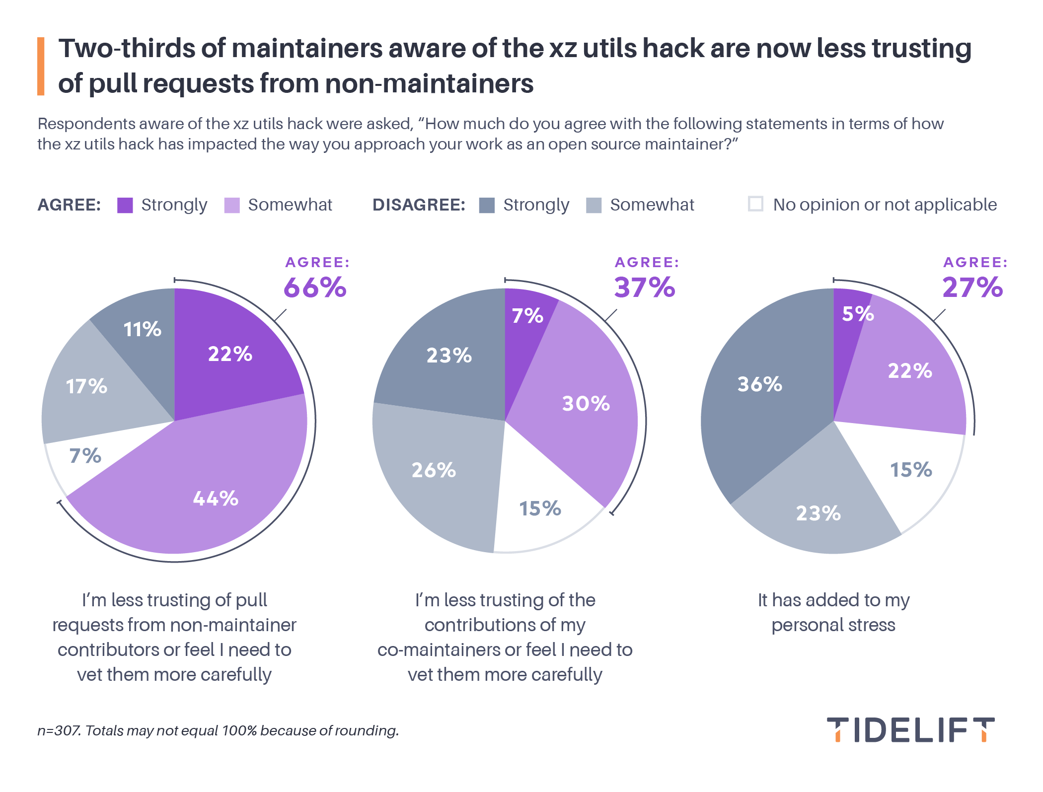 Two-thirds of maintainers aware of the xz utils hack are now less trusting of pull requests from non-maintainers