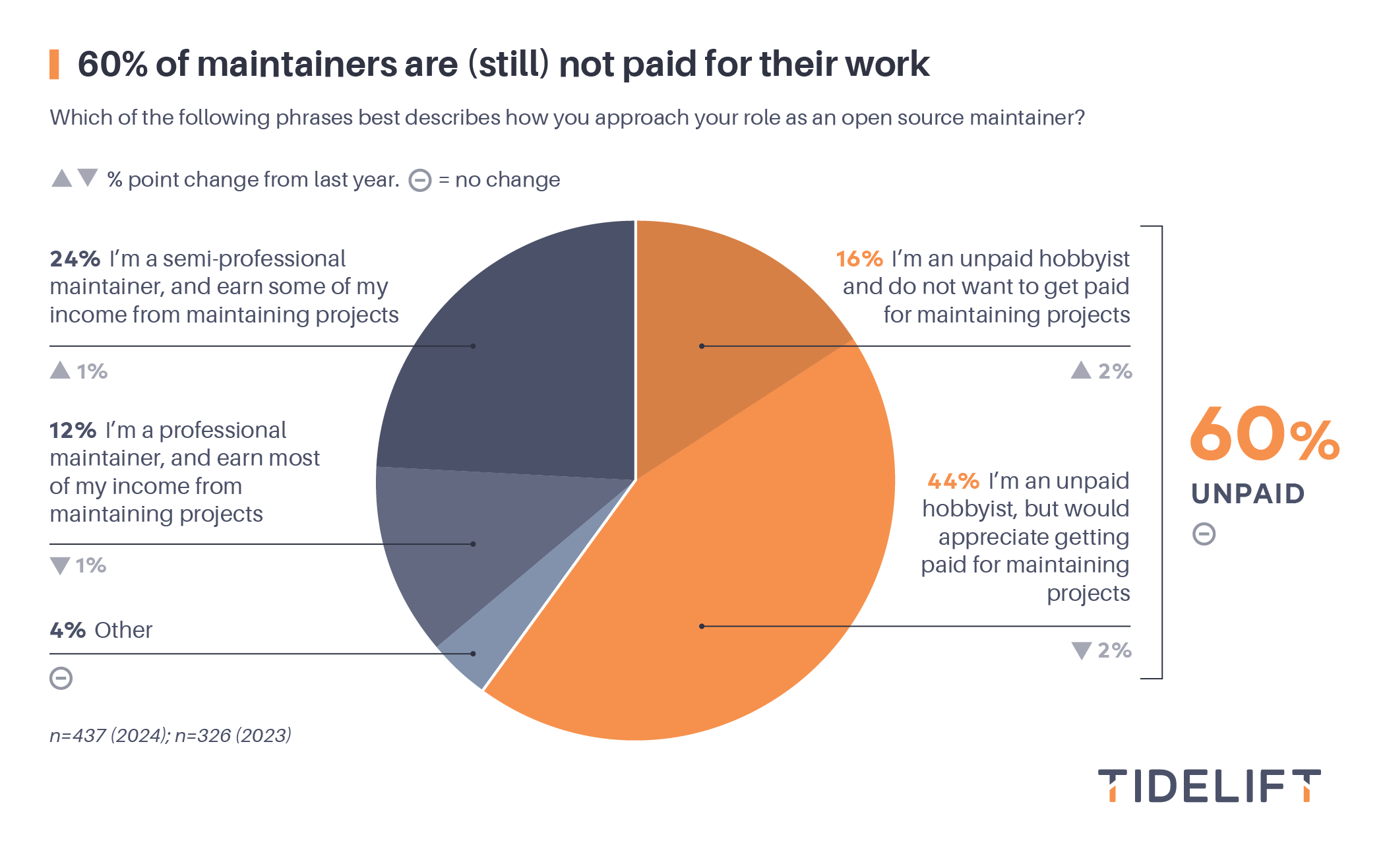 60% of maintainers are still not paid for their work