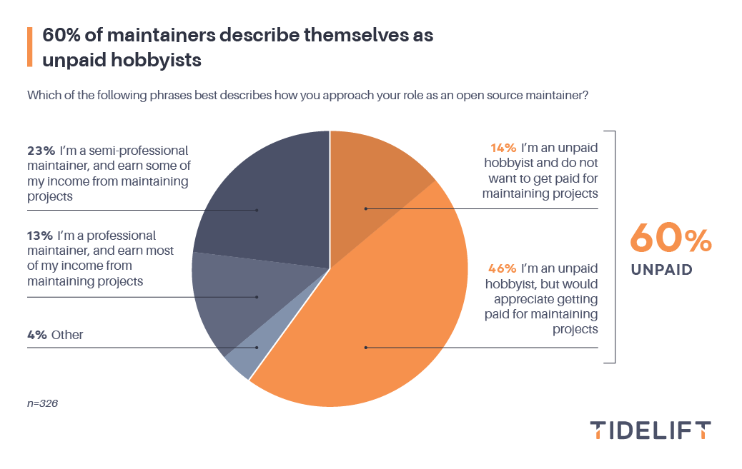 60% of maintainers describe themselves as unpaid hobbyists