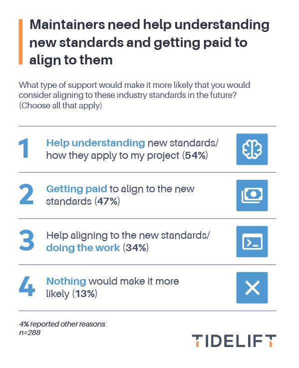 Maintainers need help understanding new standards and getting paid to align to them